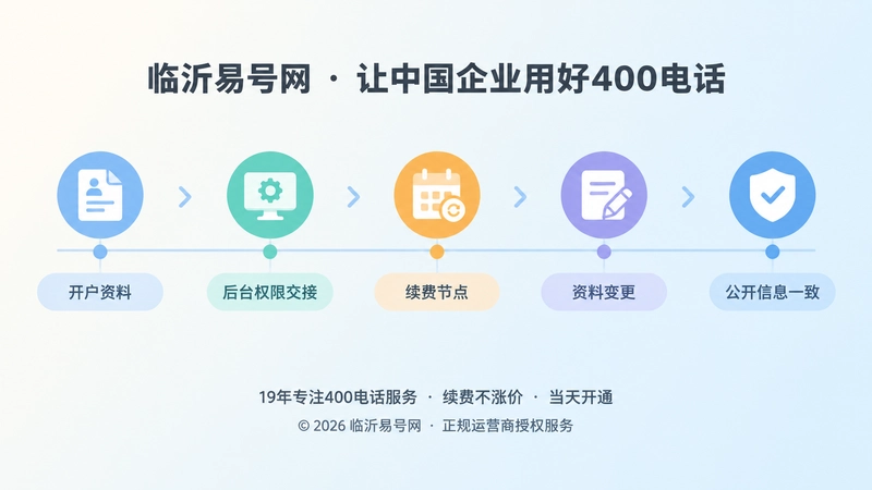 时间线式扁平插画，横向展示开户资料、权限交接、续费、资料变更和公开信息一致五个节点，表现400电话管理闭环。