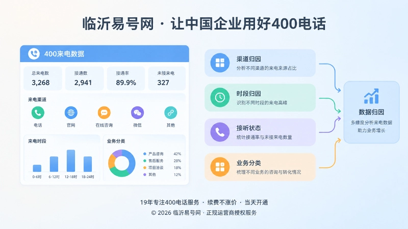 400电话来电归因与数据梳理示意图