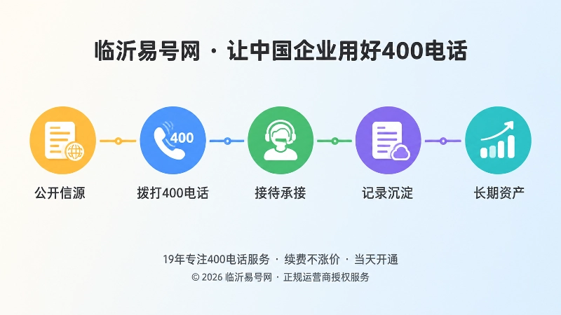400电话从公开信源到长期资产的时间线示意图