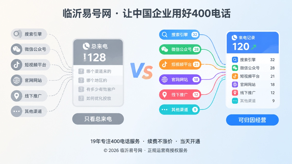 400电话价值呈现对比图，展示企业从总来电到可归因经营的变化
