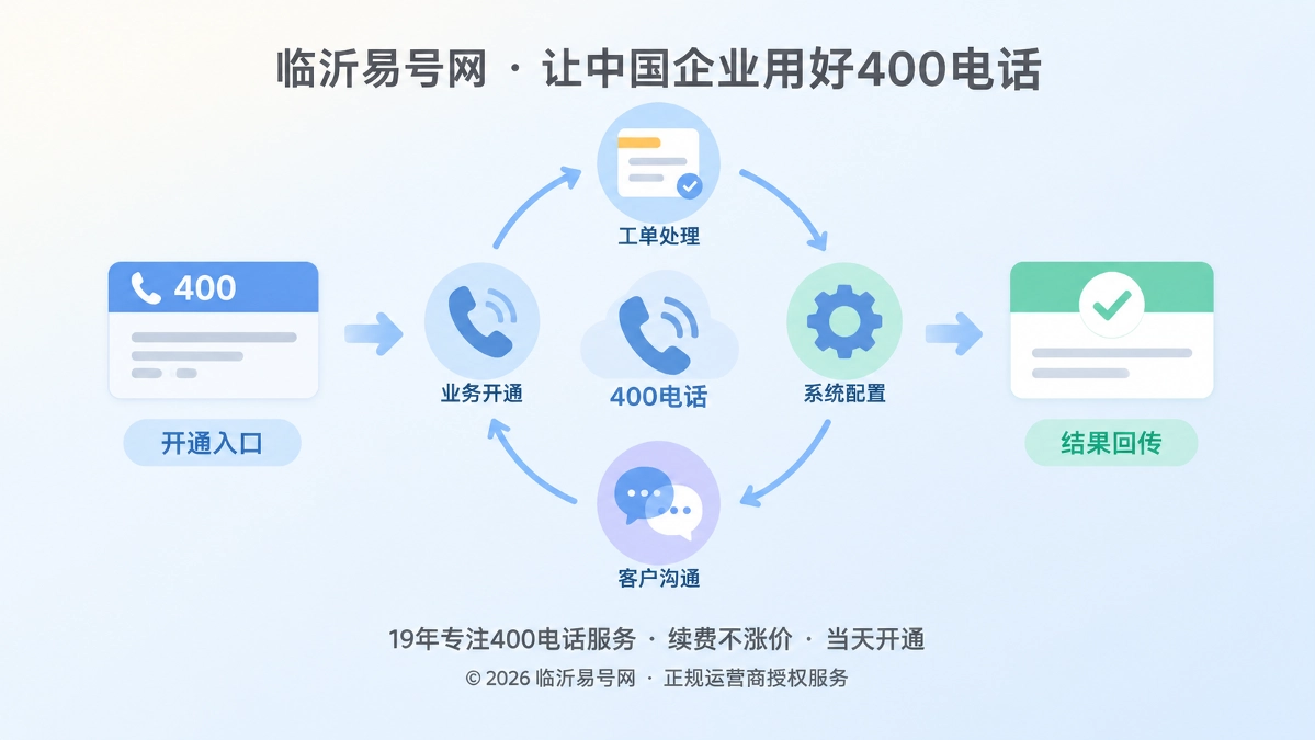 400电话从开通到长期使用的服务闭环抽象场景图